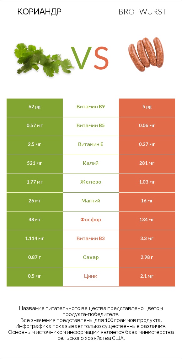 Кориандр vs Brotwurst infographic