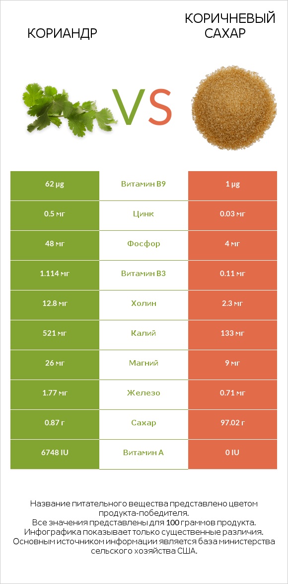 Кориандр vs Коричневый сахар infographic
