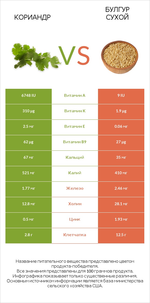 Кориандр vs Булгур сухой infographic