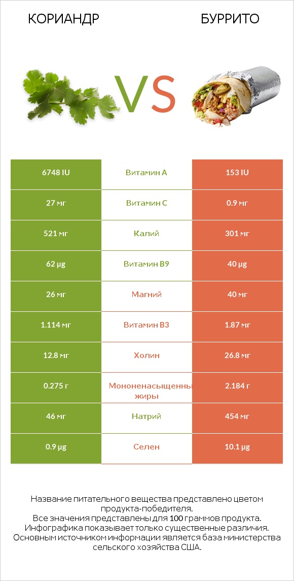 Кориандр vs Буррито infographic