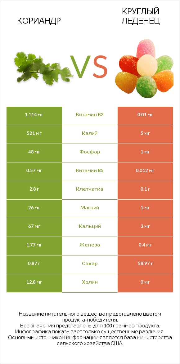 Кориандр vs Круглый леденец infographic