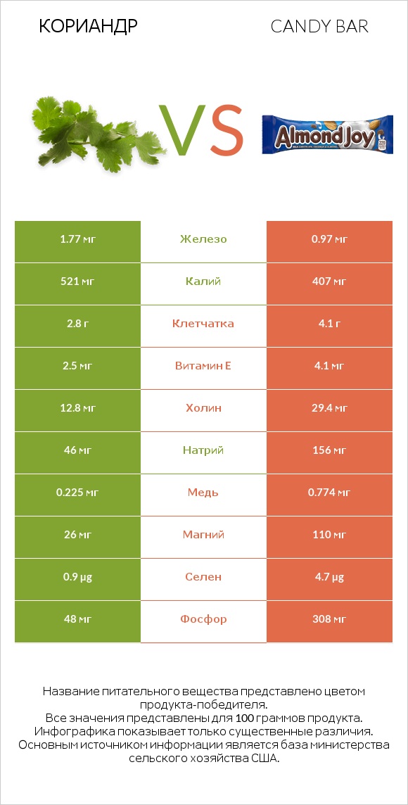 Кориандр vs Candy bar infographic