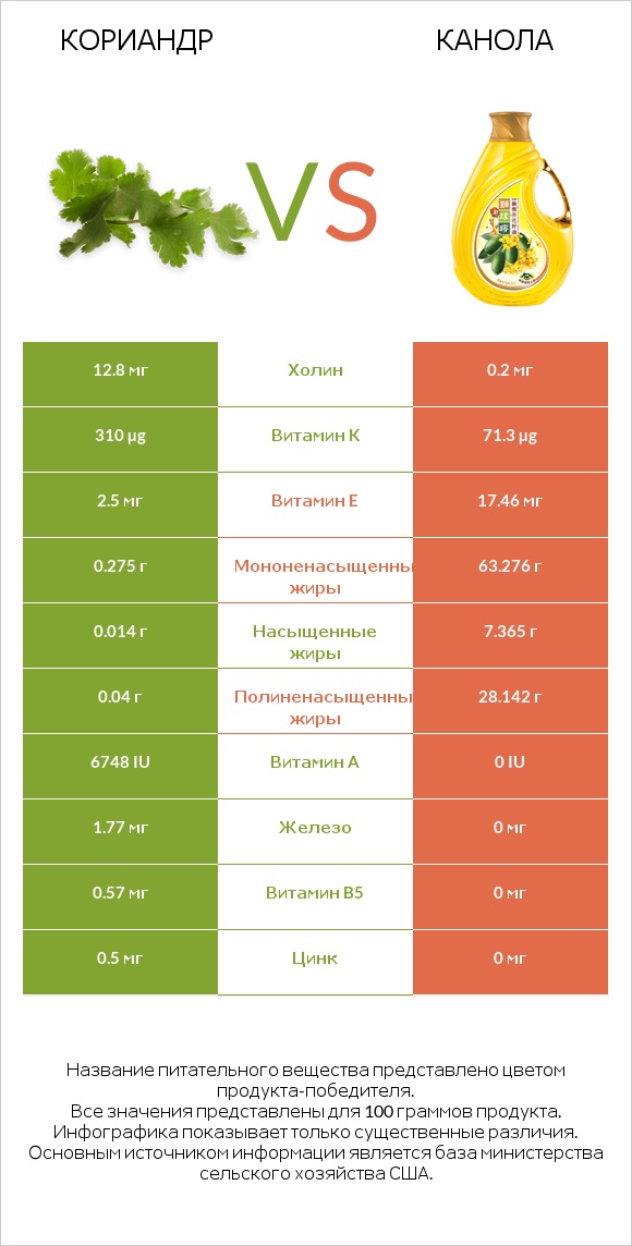 Кориандр vs Канола infographic