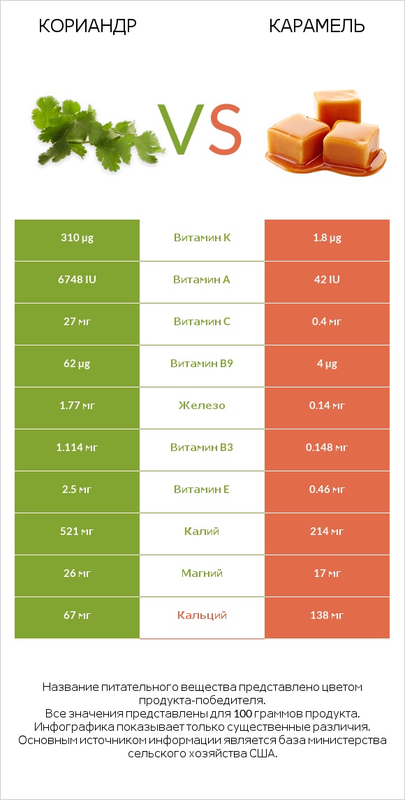 Кориандр vs Карамель infographic