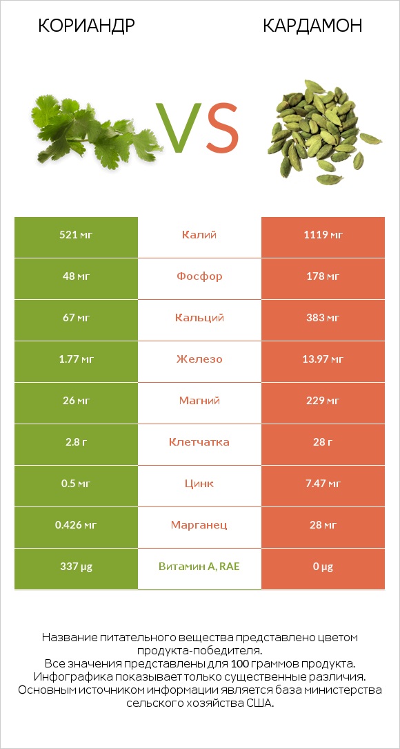 Кориандр vs Кардамон infographic