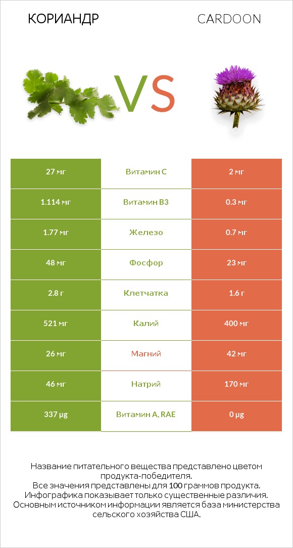 Кориандр vs Кардон infographic