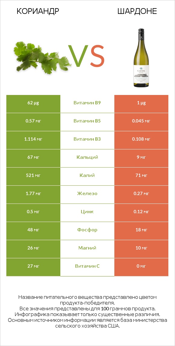 Кориандр vs Шардоне infographic