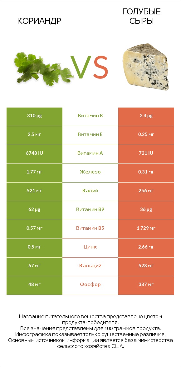 Кориандр vs Голубые сыры infographic