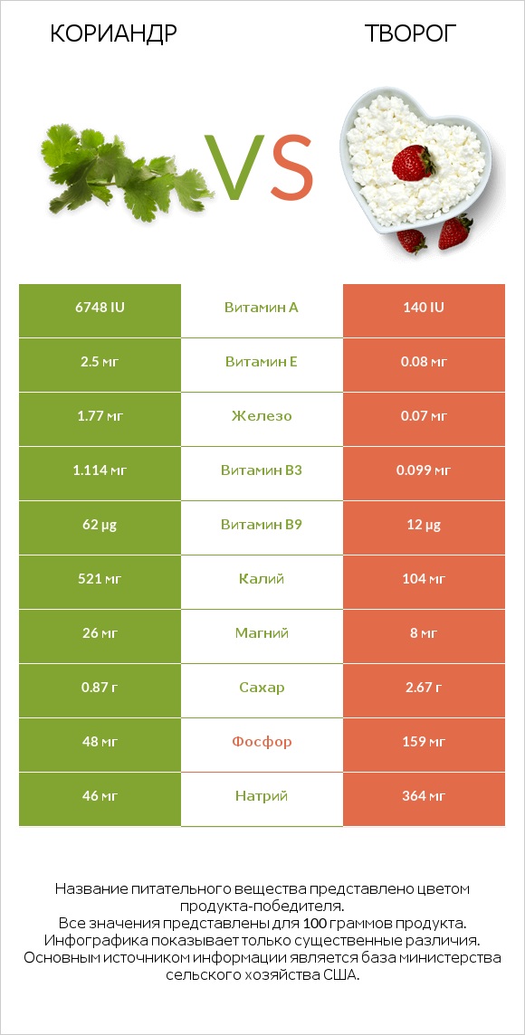 Кориандр vs Творог infographic
