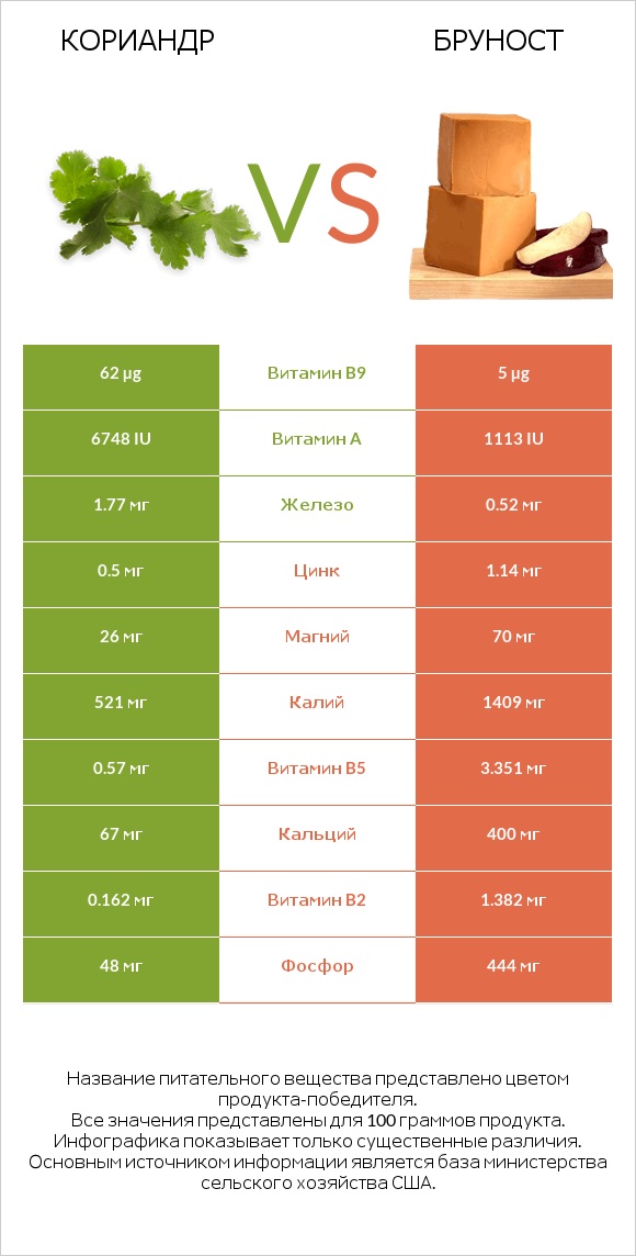 Кориандр vs Бруност infographic