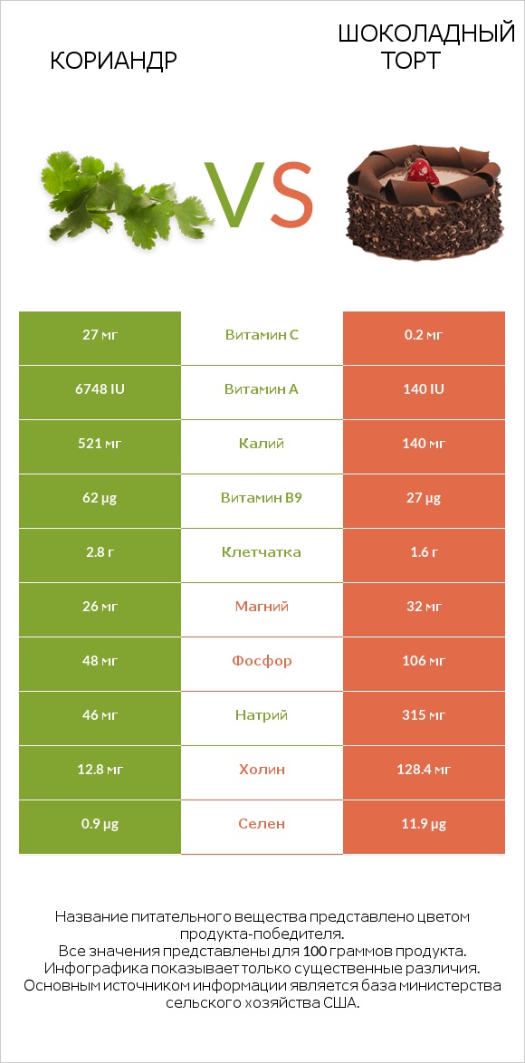 Кориандр vs Шоколадный торт infographic