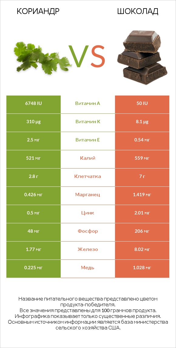 Кориандр vs Шоколад infographic