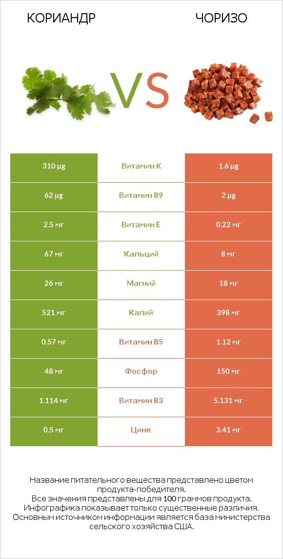 Кориандр vs Чоризо infographic