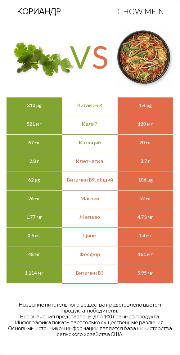 Кориандр vs Chow mein infographic