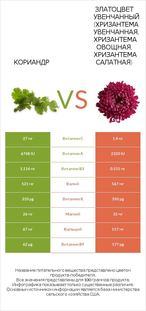 Кориандр vs Златоцвет увенчанный (хризантема увенчанная, хризантема овощная, хризантема салатная) infographic