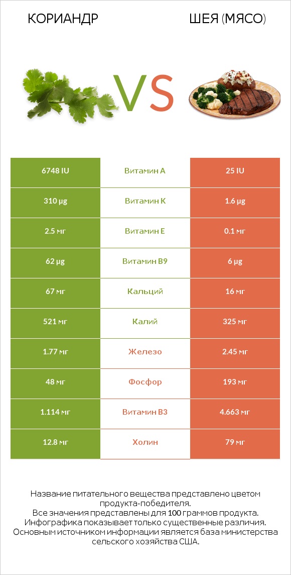 Кориандр vs Шея (мясо) infographic