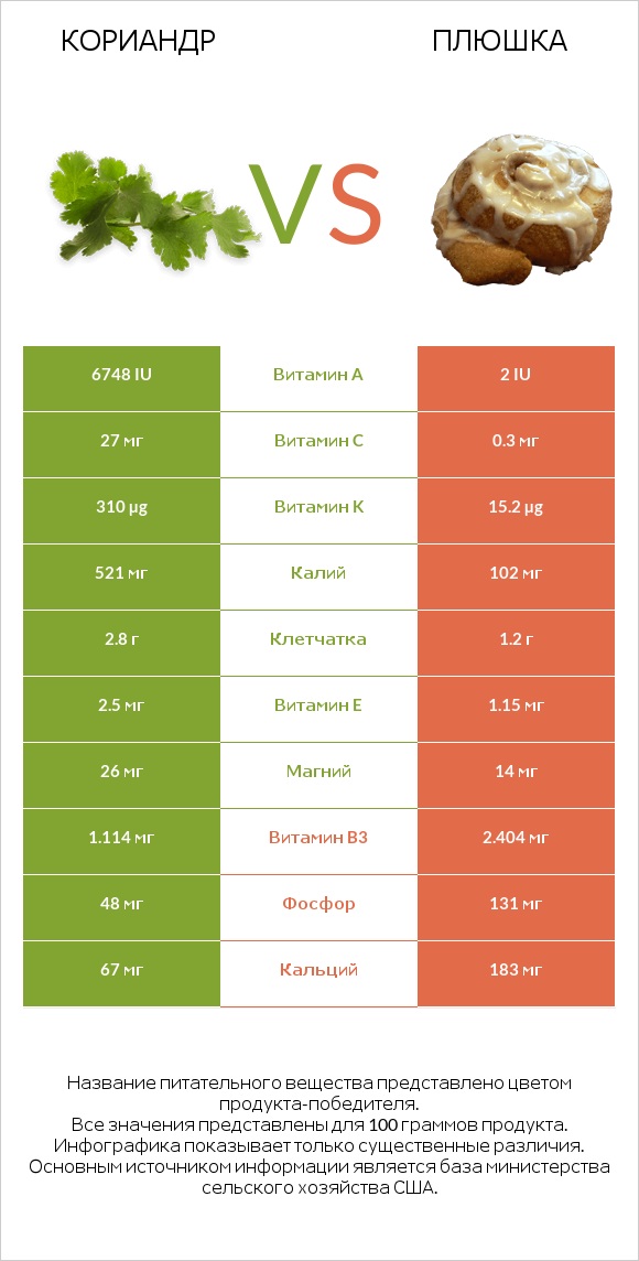 Кориандр vs Плюшка infographic