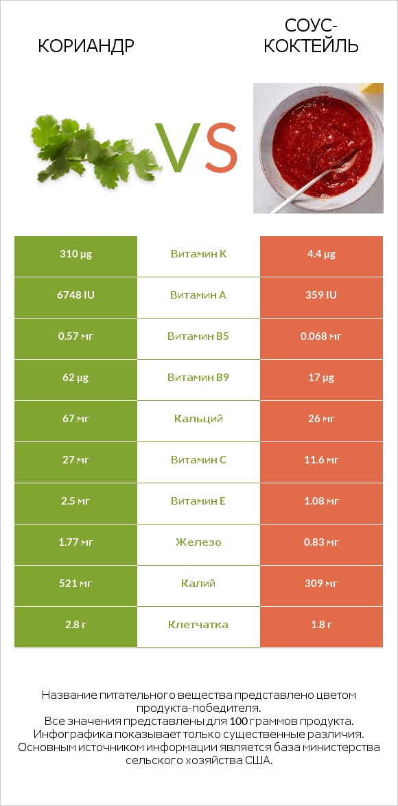 Кориандр vs Соус-коктейль infographic