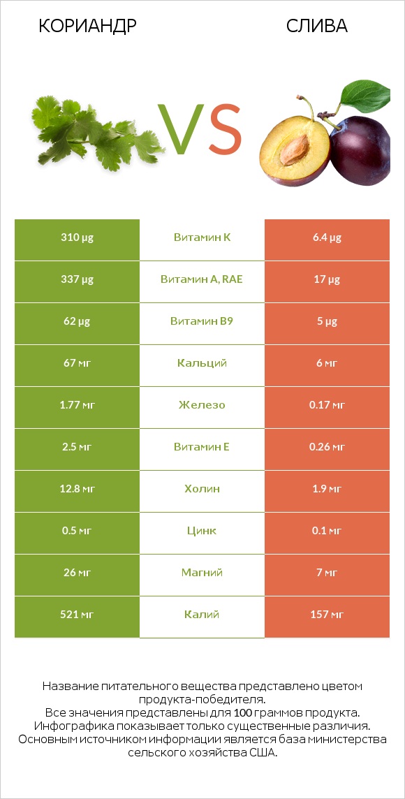 Кориандр vs Слива infographic