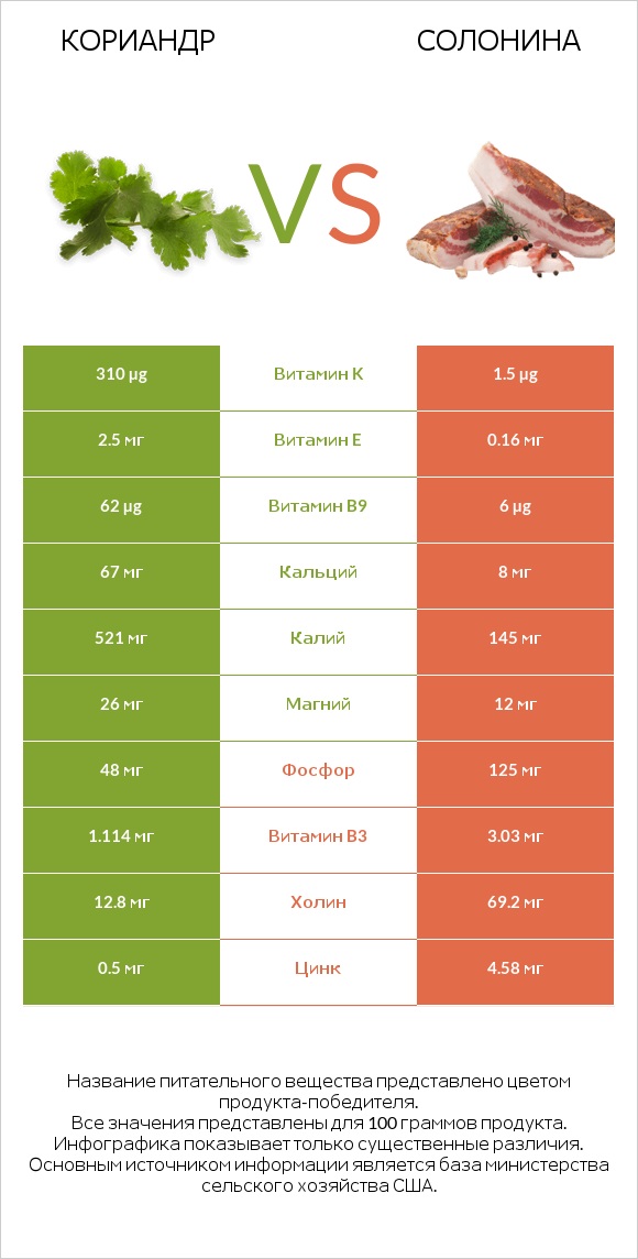 Кориандр vs Солонина infographic