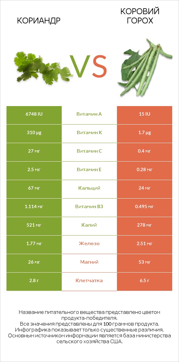 Кориандр vs Коровий горох infographic