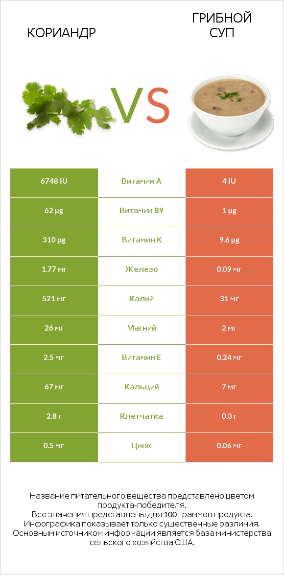 Кориандр vs Грибной суп infographic