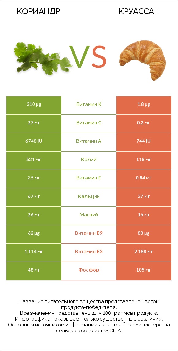 Кориандр vs Круассан infographic
