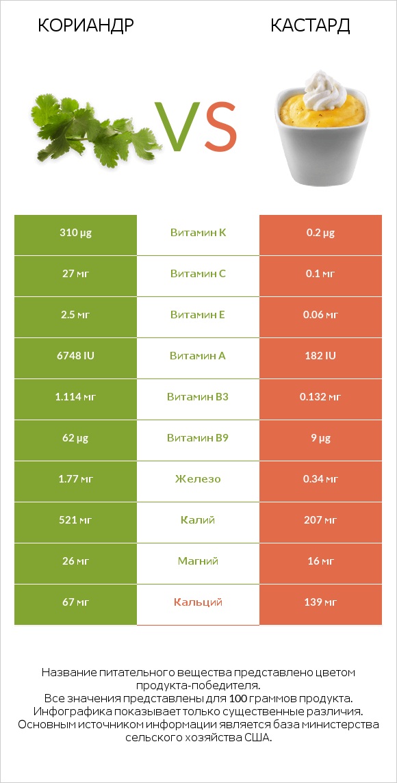 Кориандр vs Кастард infographic