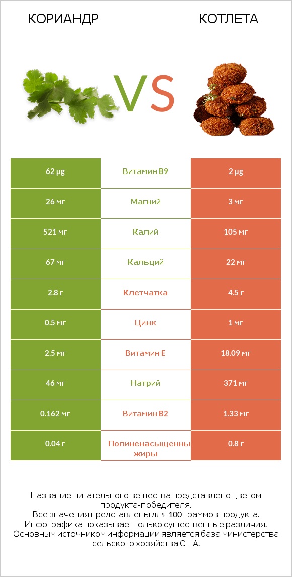 Кориандр vs Котлета infographic