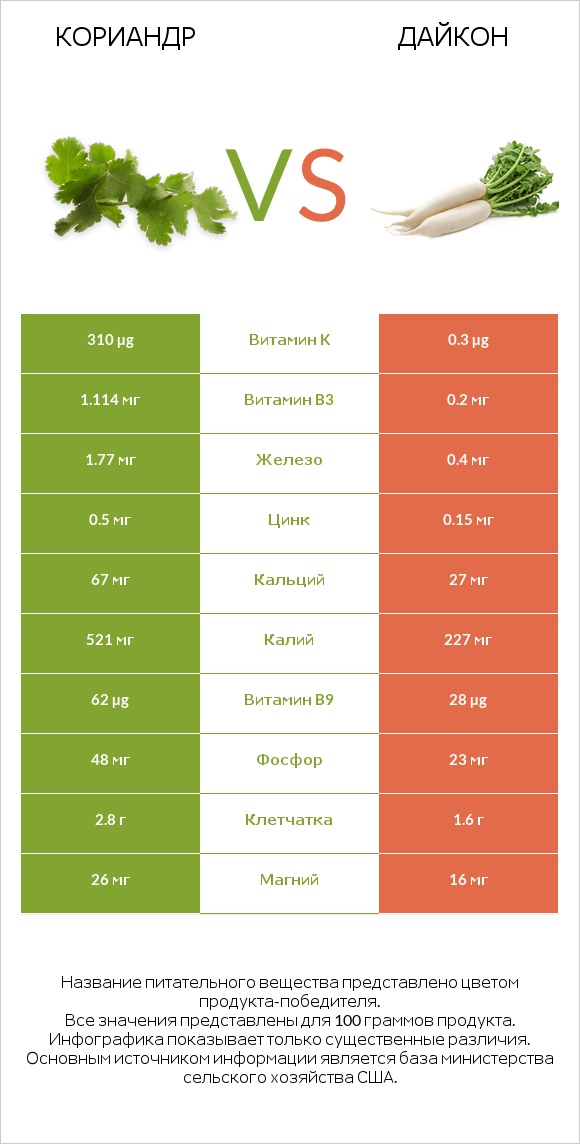 Кориандр vs Дайкон infographic