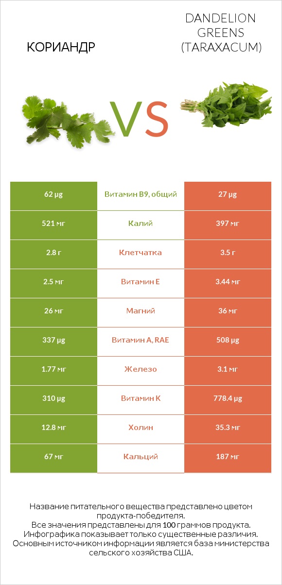 Кориандр vs Листья одуванчика infographic