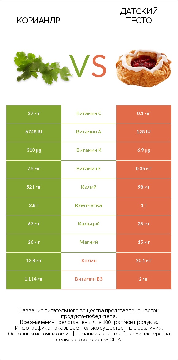 Кориандр vs Датский тесто infographic
