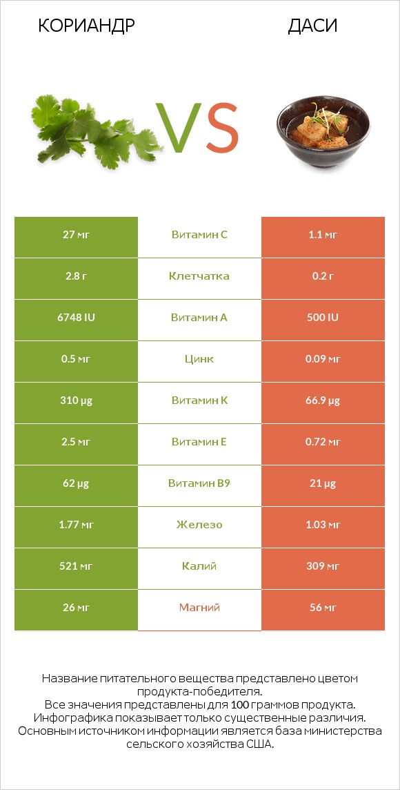 Кориандр vs Даси infographic