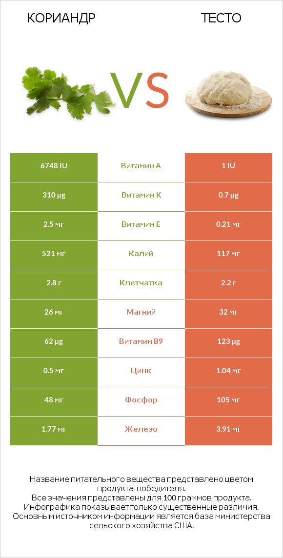 Кориандр vs Тесто infographic