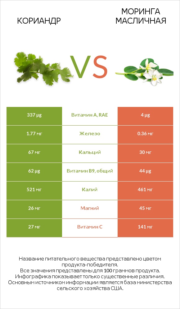 Кориандр vs Моринга масличная infographic