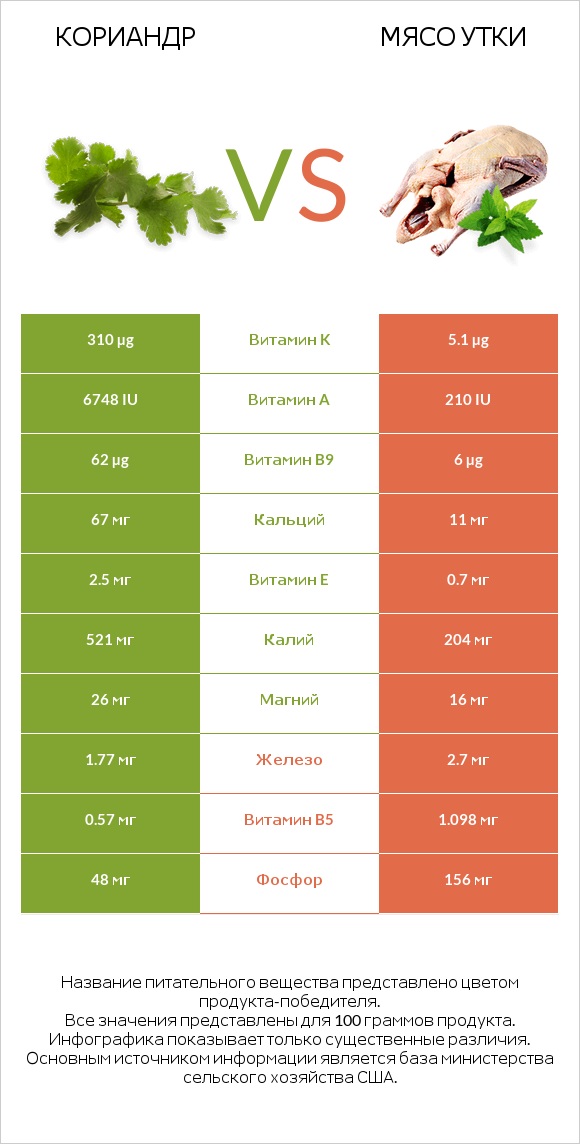 Кориандр vs Мясо утки infographic