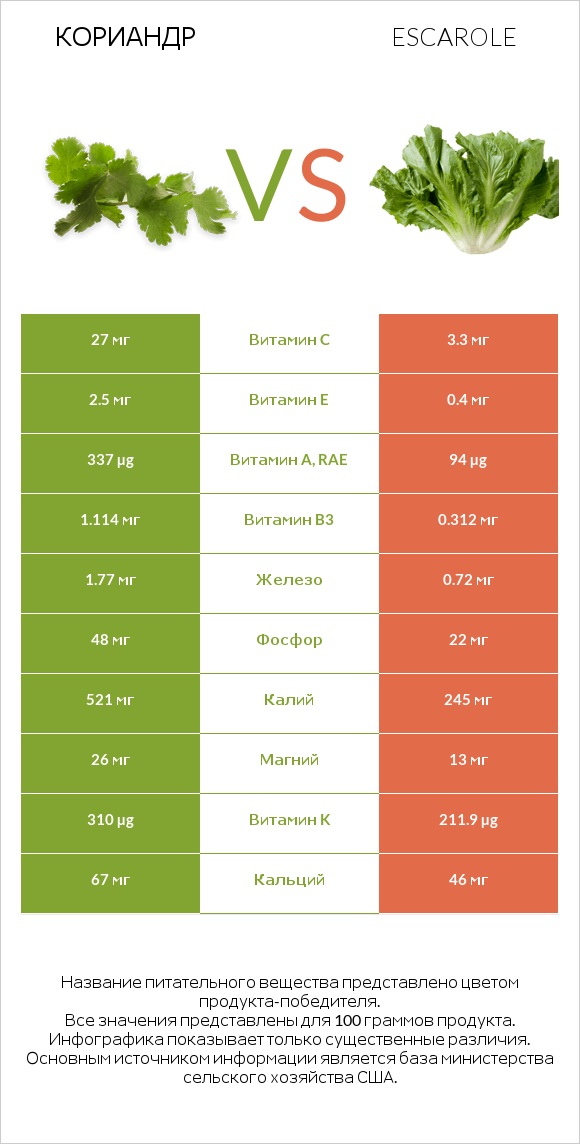 Кориандр vs Салат Эскарол (эскариоль) infographic