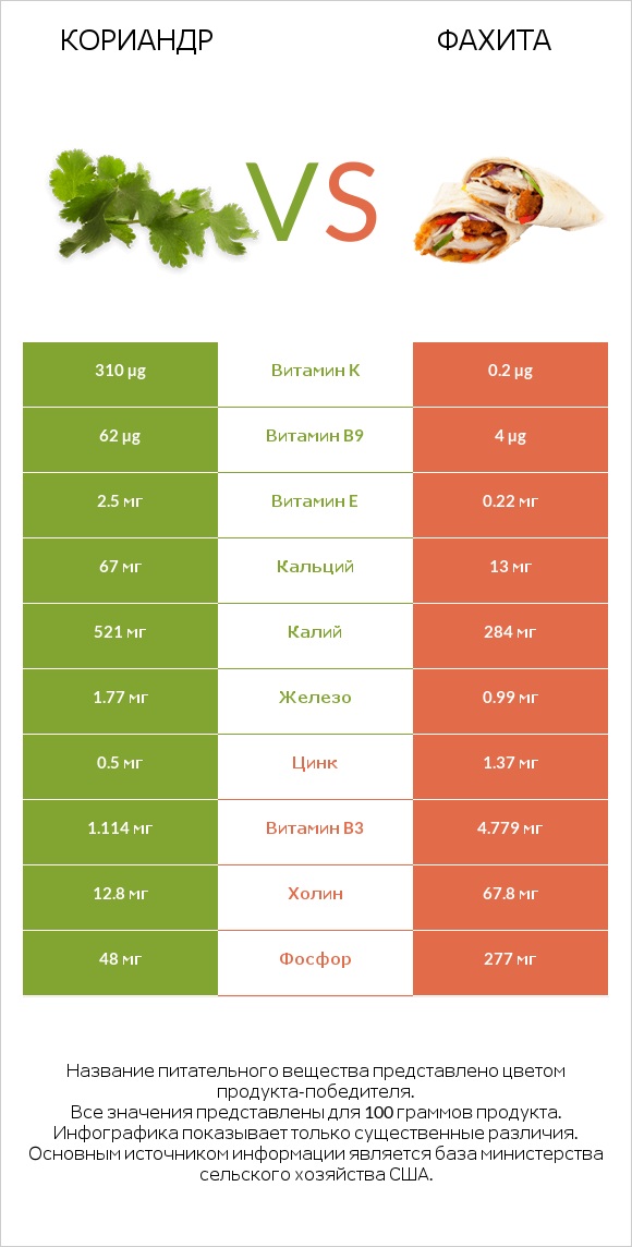 Кориандр vs Фахита infographic