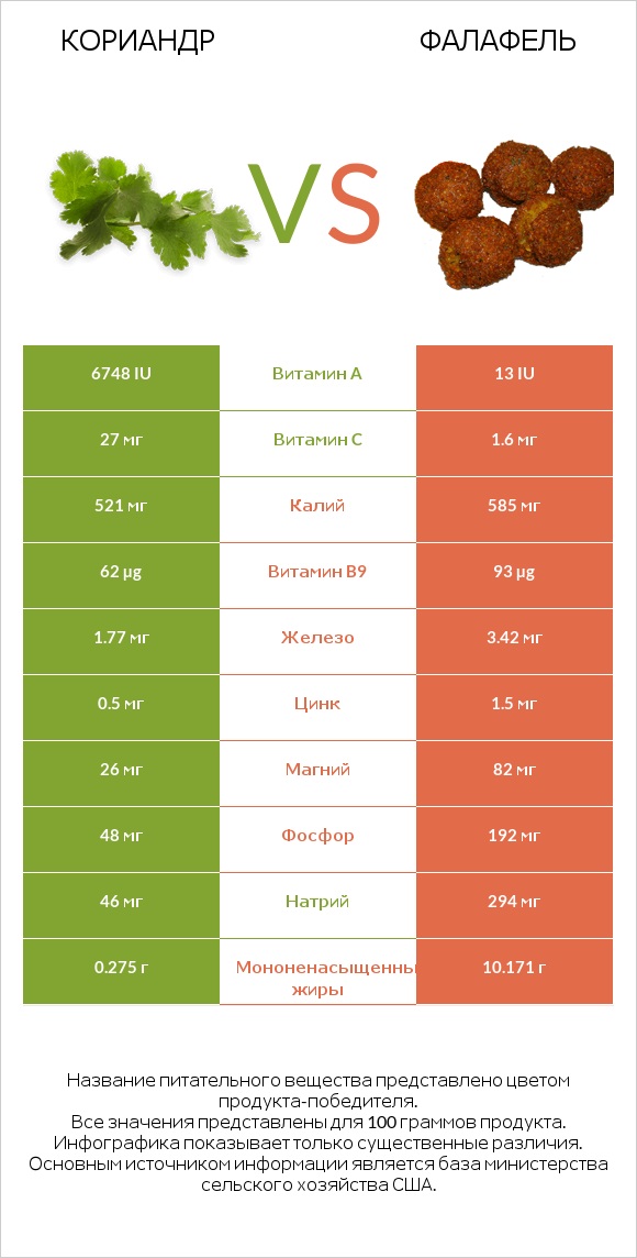 Кориандр vs Фалафель infographic