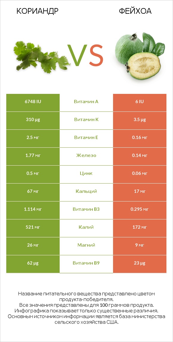 Кориандр vs Фейхоа infographic