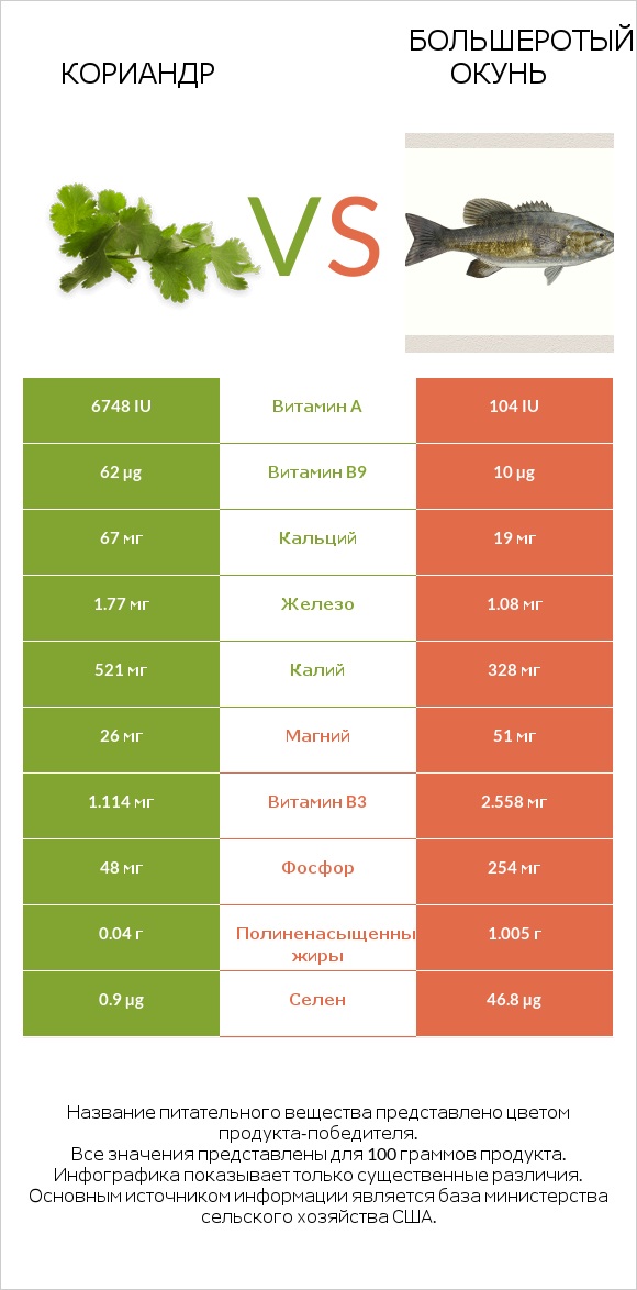 Кориандр vs Большеротый окунь infographic