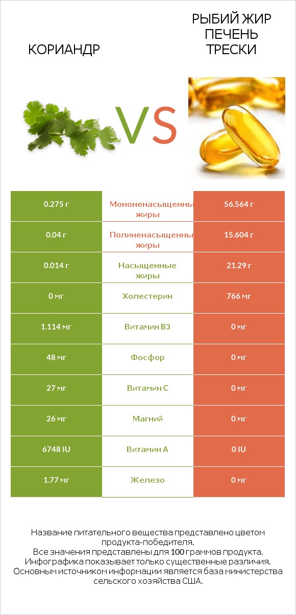 Кориандр vs Рыбий жир печень трески infographic