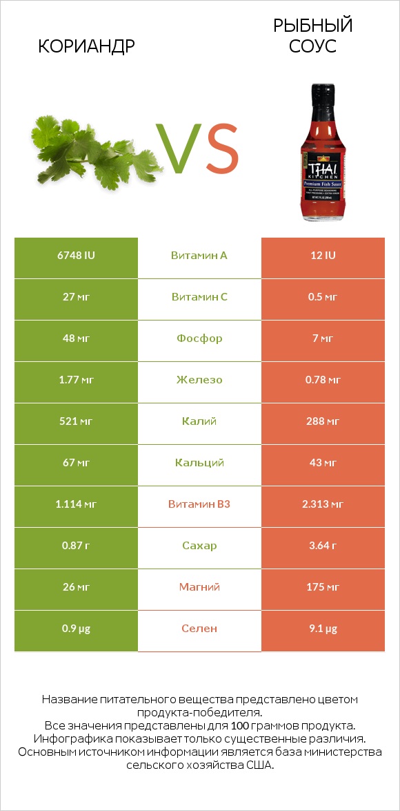 Кориандр vs Рыбный соус infographic