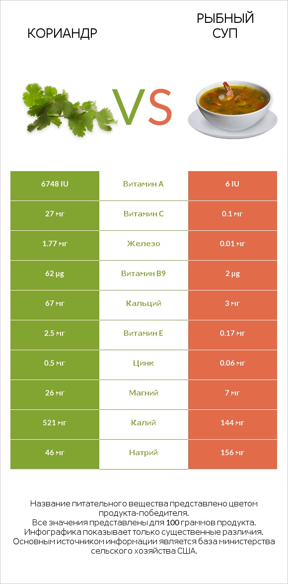 Кориандр vs Рыбный суп infographic