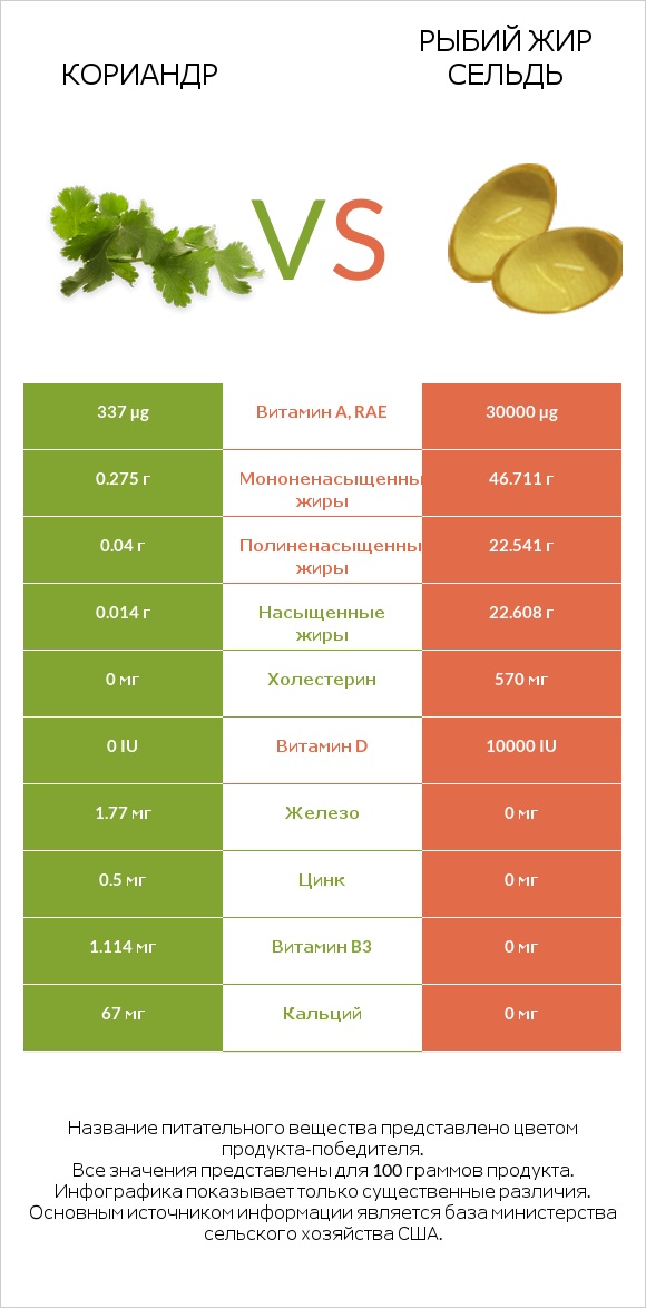 Кориандр vs Рыбий жир сельдь infographic