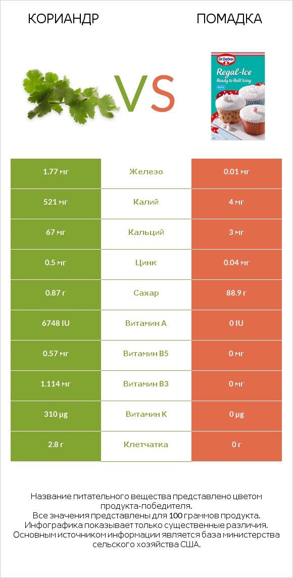 Кориандр vs Помадка infographic