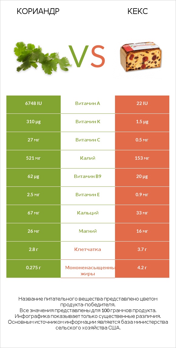 Кориандр vs Кекс infographic