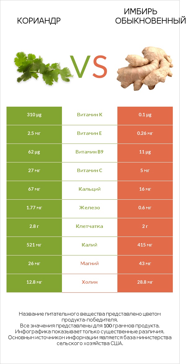 Кориандр vs Имбирь обыкновенный infographic