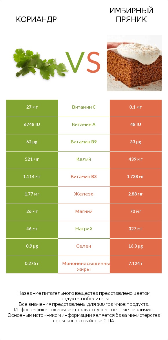 Кориандр vs Имбирный пряник infographic