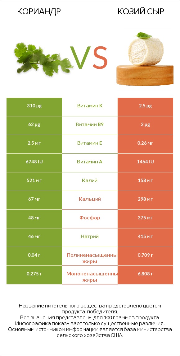 Кориандр vs Козий сыр infographic